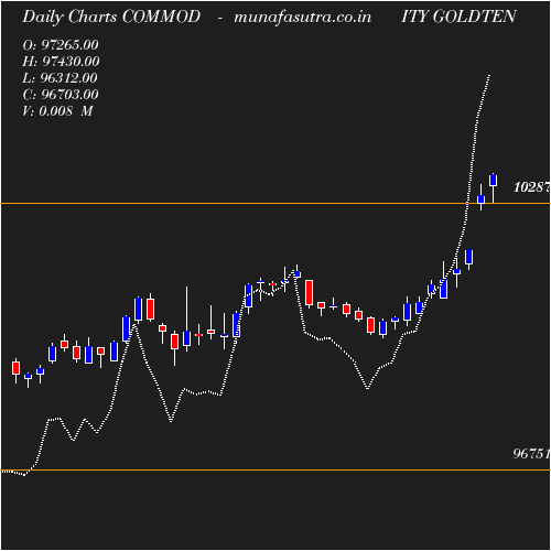 Daily chart