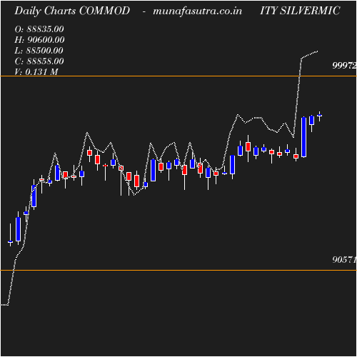 Daily chart