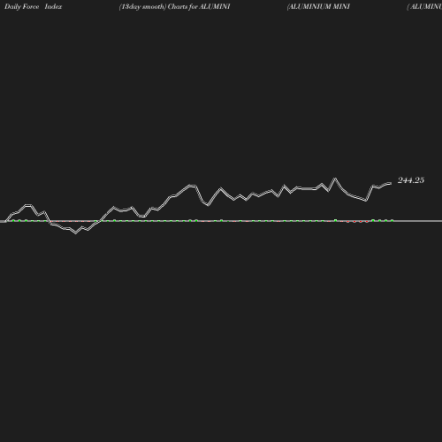 ForceIndex chart