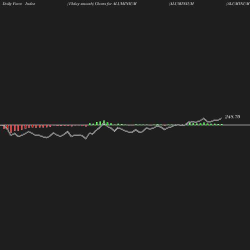 ForceIndex chart