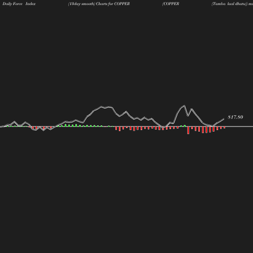 ForceIndex chart