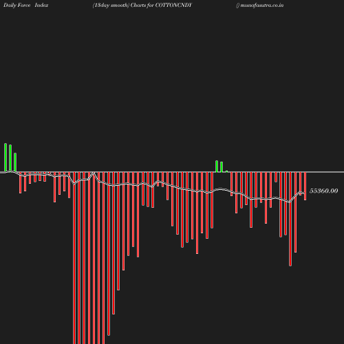 ForceIndex chart