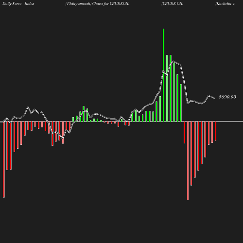 ForceIndex chart