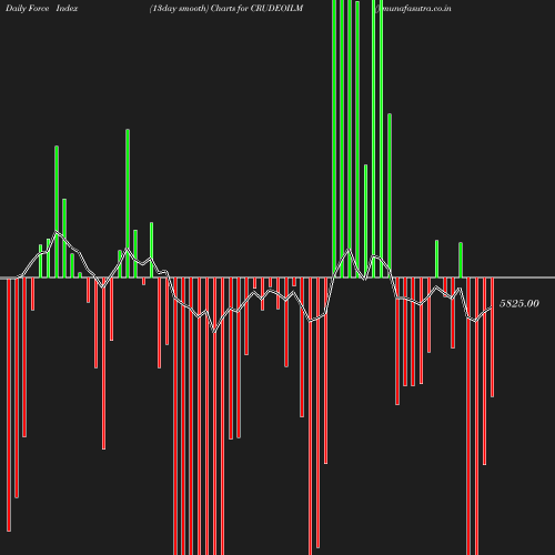 ForceIndex chart