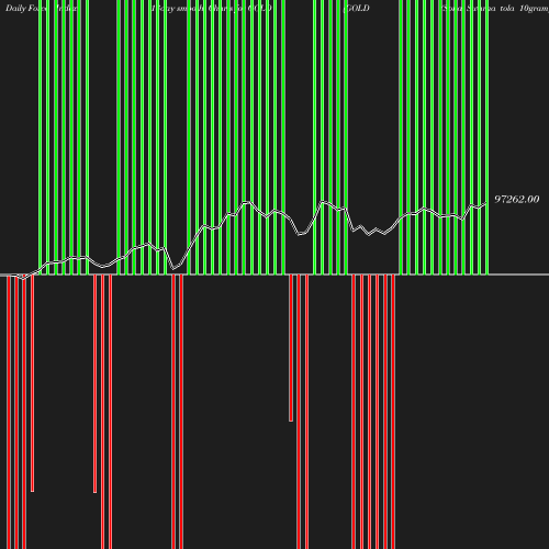 ForceIndex chart