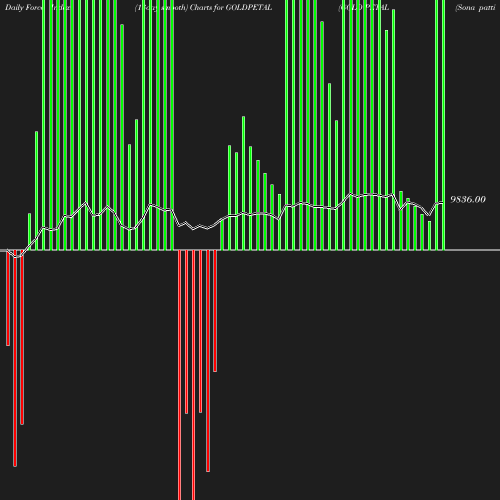 ForceIndex chart