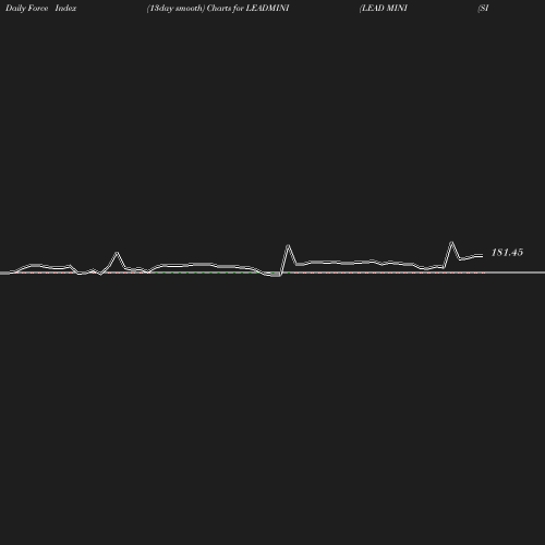 ForceIndex chart