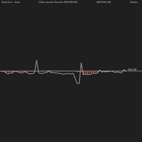 ForceIndex chart