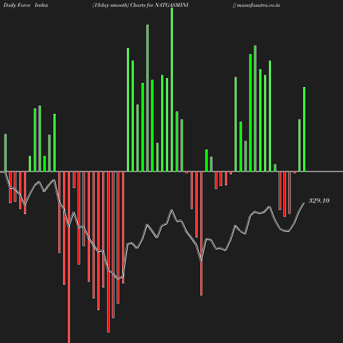 ForceIndex chart