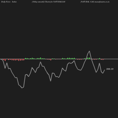 ForceIndex chart