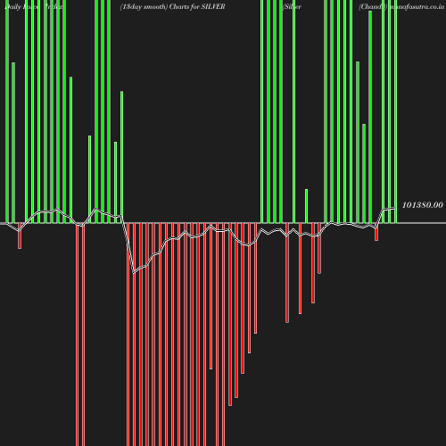 ForceIndex chart