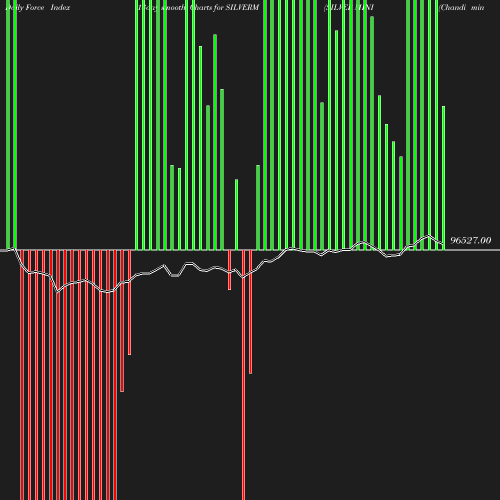 ForceIndex chart