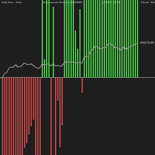 ForceIndex chart