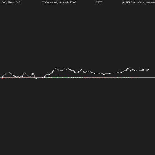 ForceIndex chart