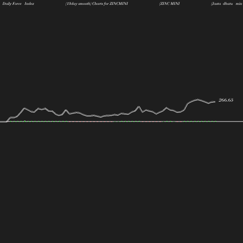 ForceIndex chart