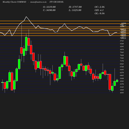 Monthly chart