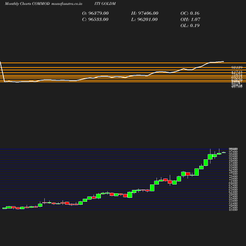 Monthly chart