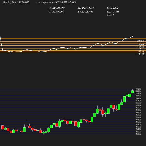 Monthly chart