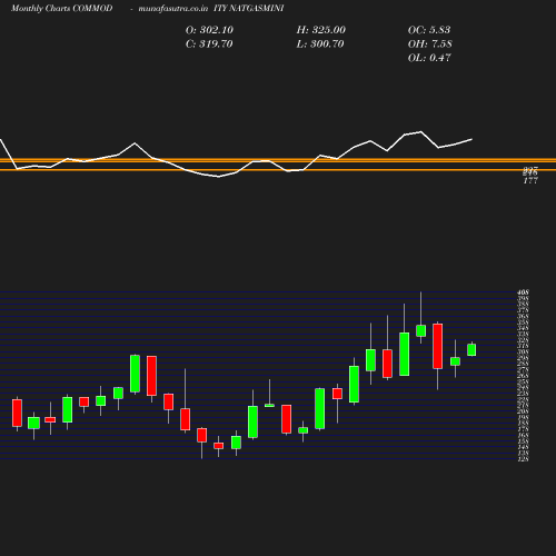 Monthly chart