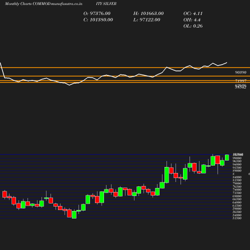 Monthly chart