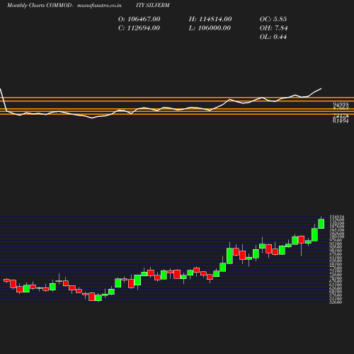 Monthly chart