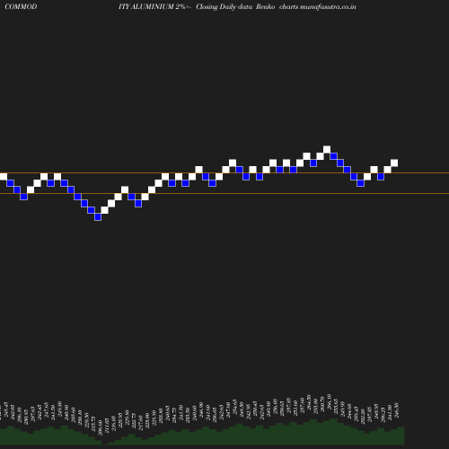 Renko chart