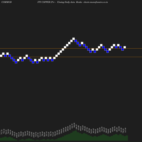 Renko chart