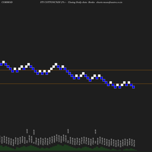 Renko chart