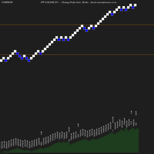 Renko chart