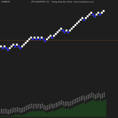 Renko chart