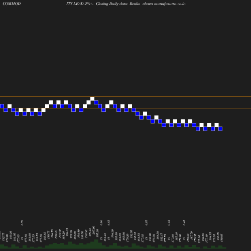 Renko chart