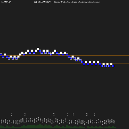 Renko chart