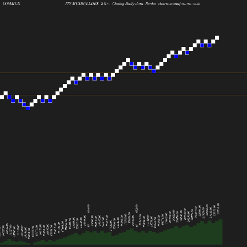 Renko chart