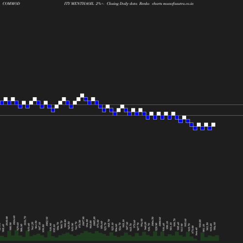 Renko chart