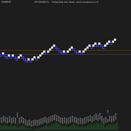 Renko chart