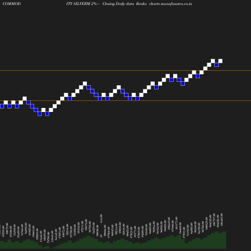 Renko chart