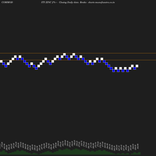 Renko chart