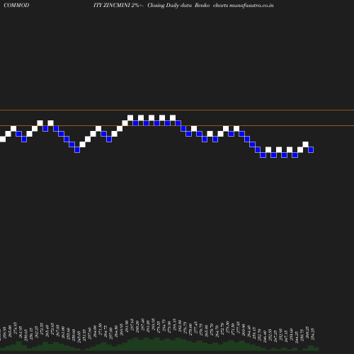 Renko chart