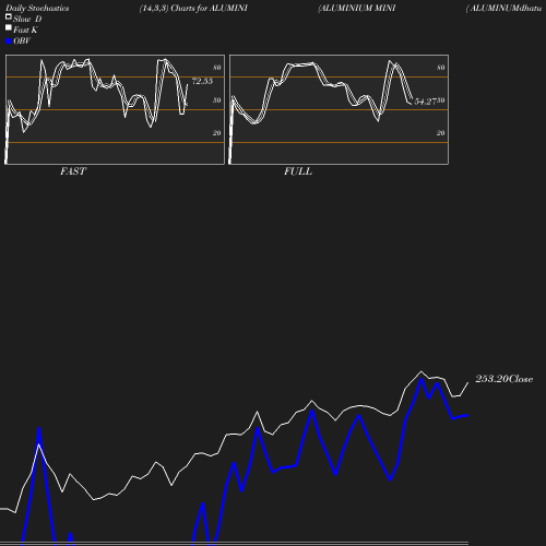 Stochastics chart