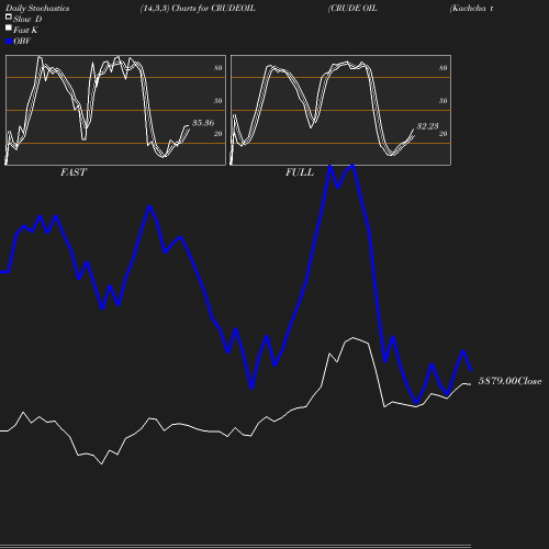 Stochastics chart