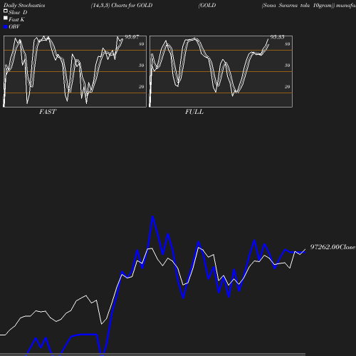 Stochastics chart