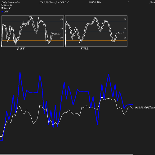 Stochastics chart