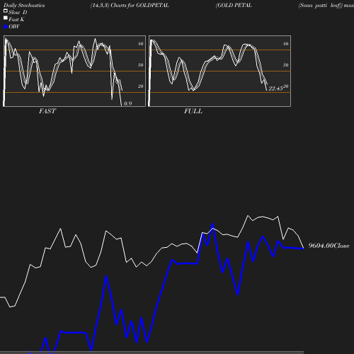 Stochastics chart