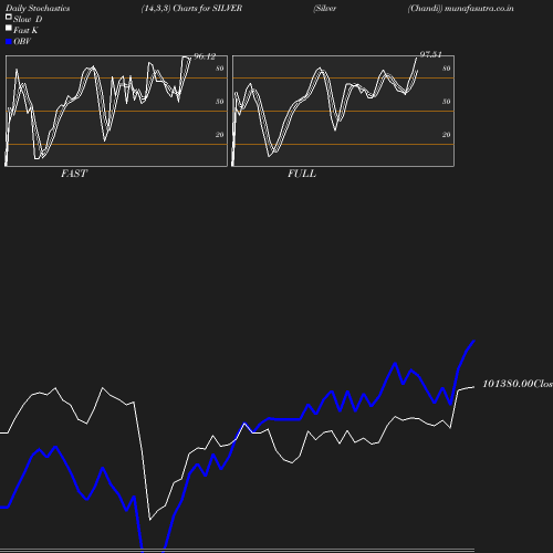 Stochastics chart