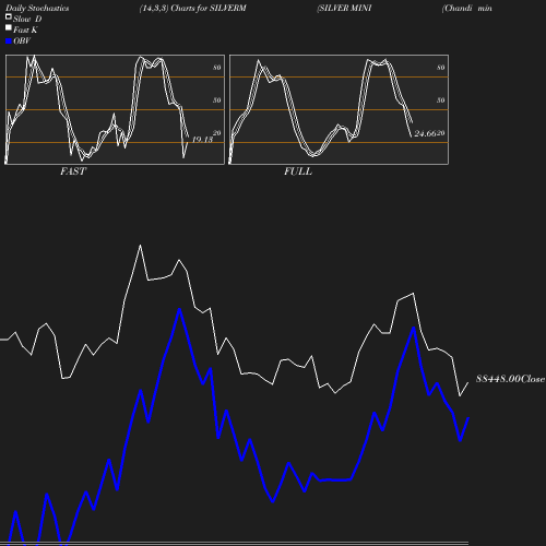 Stochastics chart