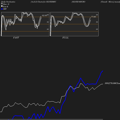 Stochastics chart