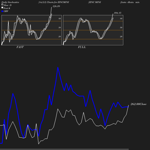 Stochastics chart