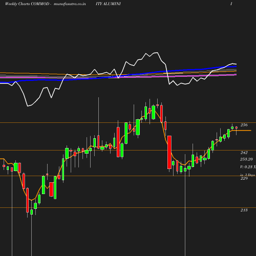 Weekly chart