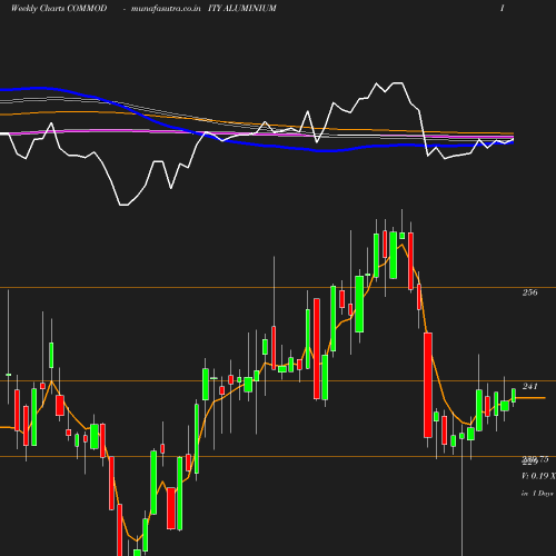 Weekly chart