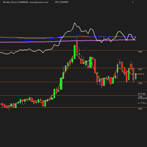 Weekly chart